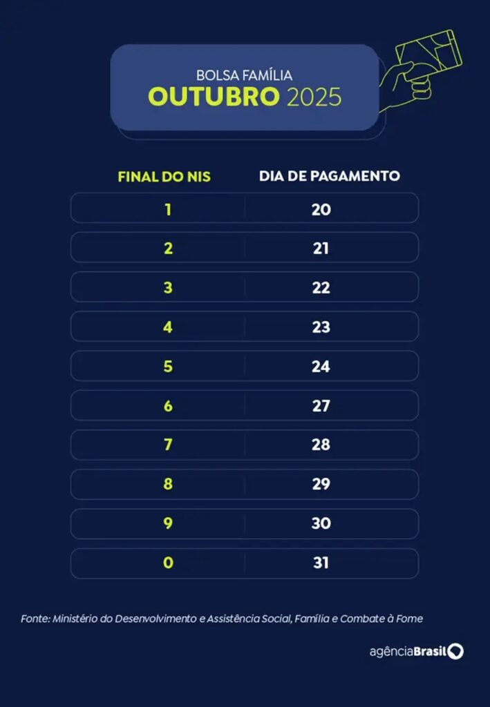 Calendário do Bolsa Família - outubro de 2025