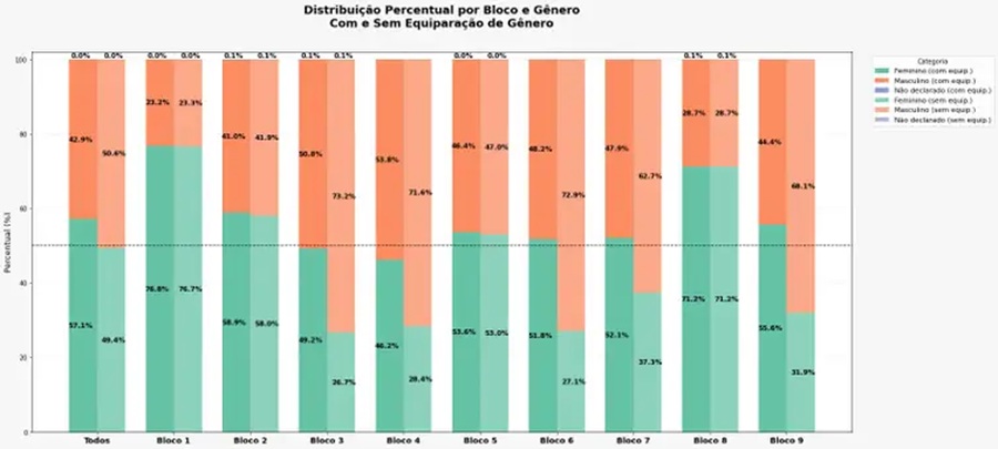 Medida de equidade de gênero garante 57,12% de mulheres classificadas para a segunda fase do CNU - (Fonte: MGI)