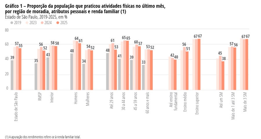 Pessoas 60+ lideram avanço nas atividades físicas