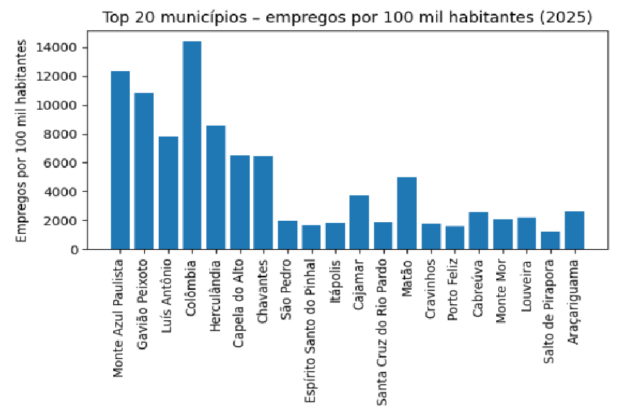 “Quando o critério é empregos por 100 mil habitantes, cidades pequenas e médias lideram — inclusive na RMS