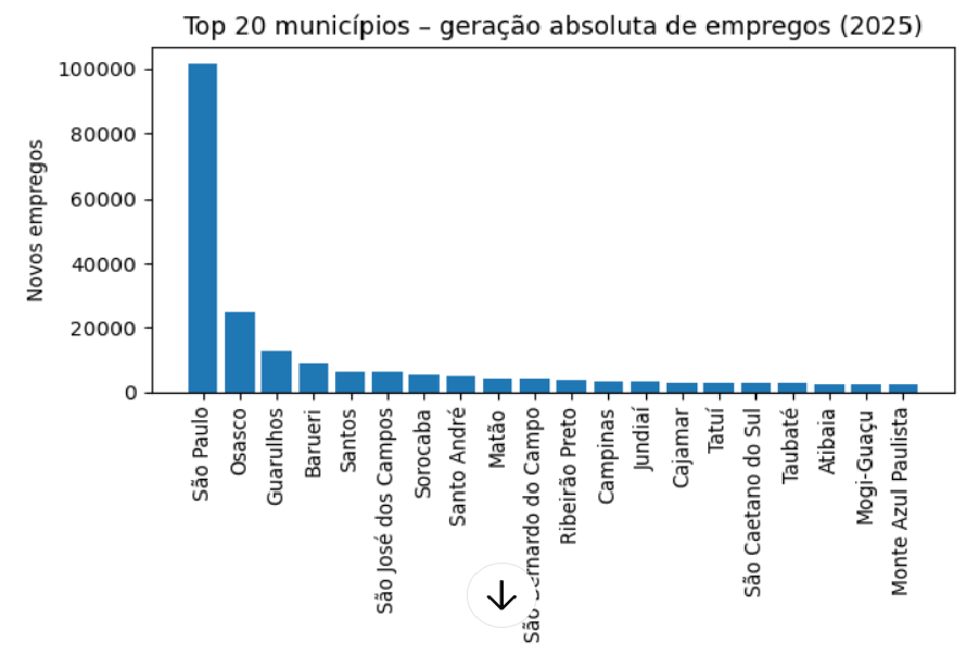 Ranking absoluto favorece grandes cidades, mas não mostra impacto real sobre a população