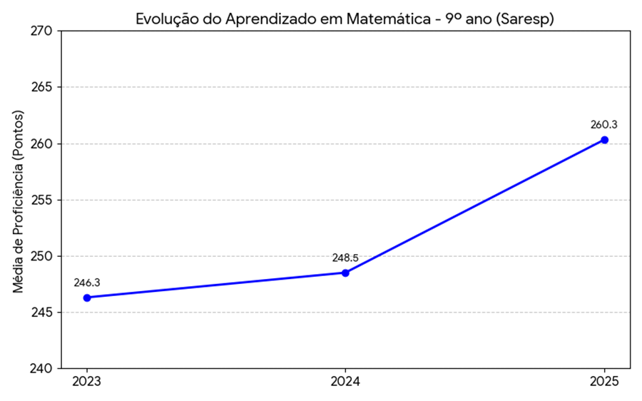 Gráfico - aprendizagem em matemática - 9º ano