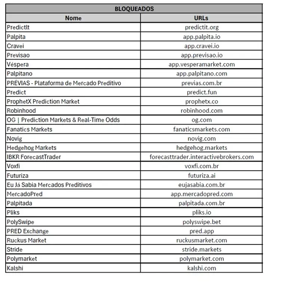 Confira a lista de plataformas de mercado preditivo bloqueadas