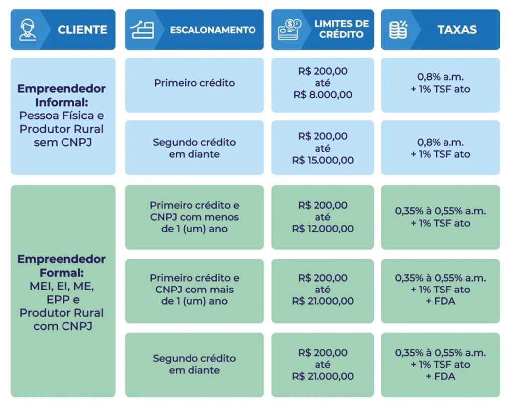 Conheça os limites, taxas, prazos e carências do Empreenda Rápido, programa de crédito para o empreendedor paulista