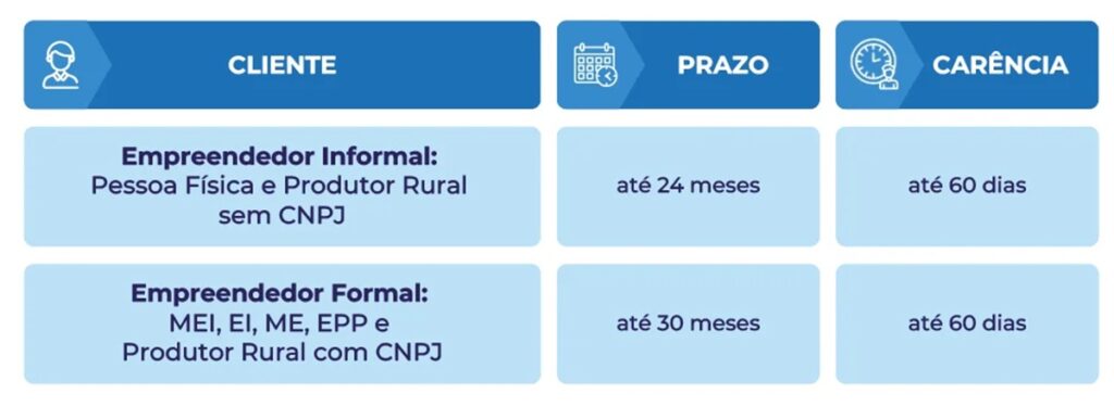 Veja como funciona a linha Empreenda Rápido